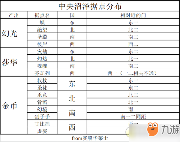 《时之歌》哪个据点产出的资源比较多 资源较多据点推荐一览