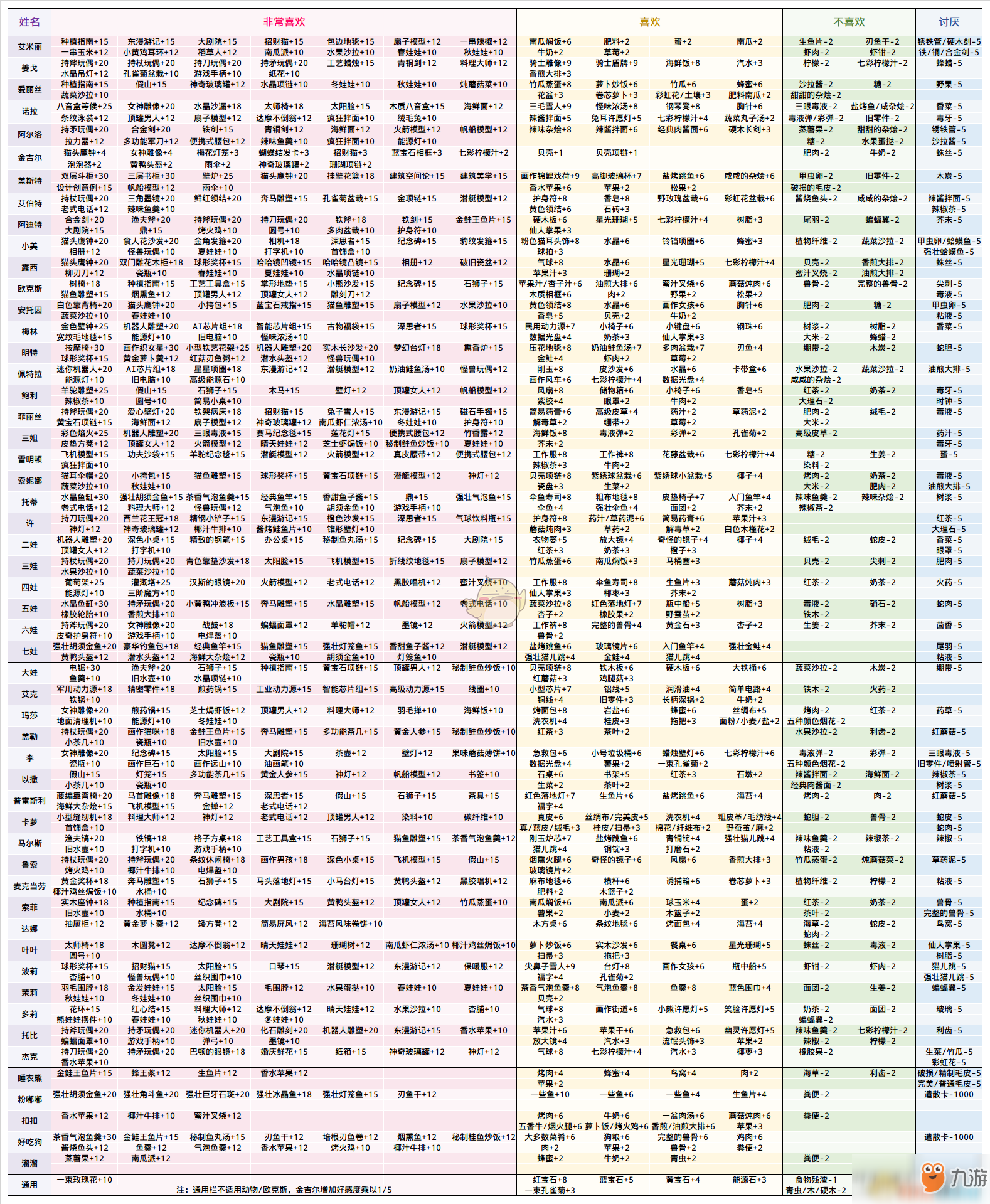 《波西亞時光》人物好感度怎么提升 全人物好感度提升攻略