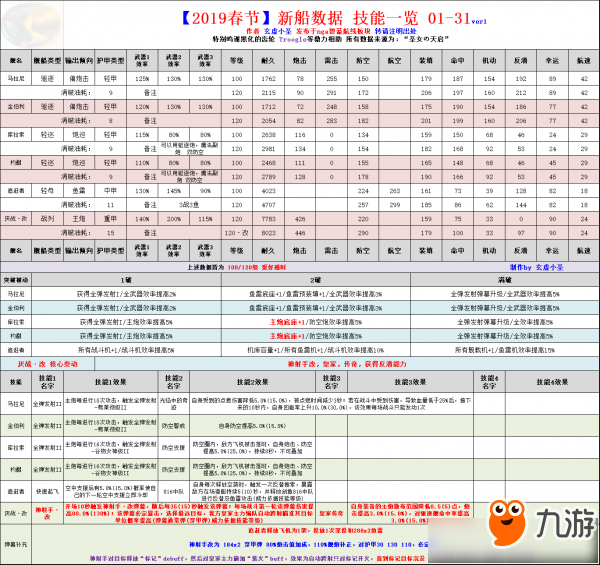 《碧藍(lán)航線》2019春節(jié)新船屬性技能表一覽