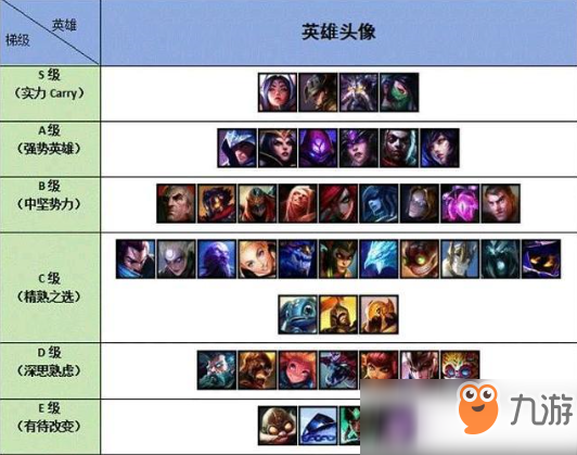 《LOL》中單Carry的英雄有哪些 中單Carry英雄等級排行分析