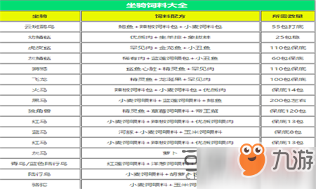 《創(chuàng)造與魔法》寵物的飼料有哪些 全寵物飼料配方及食用對(duì)象匯總