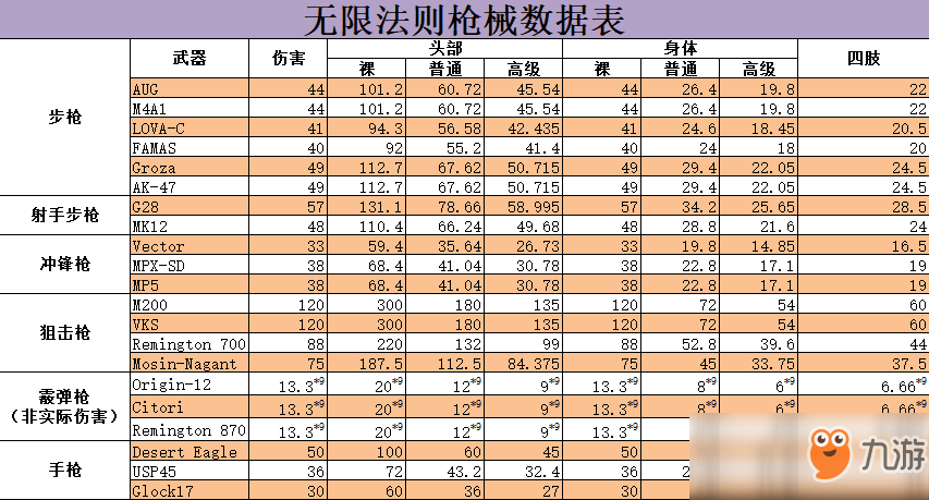 《無(wú)限法則》怎么選擇槍械 槍械數(shù)據(jù)詳情講解