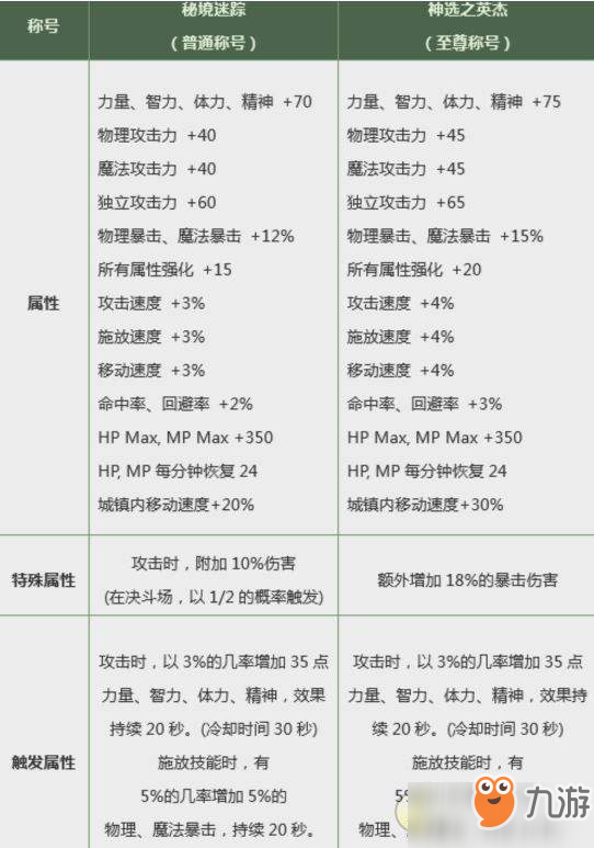 《dnf》神选之英杰称号怎么获取 神选之英杰称号属性介绍