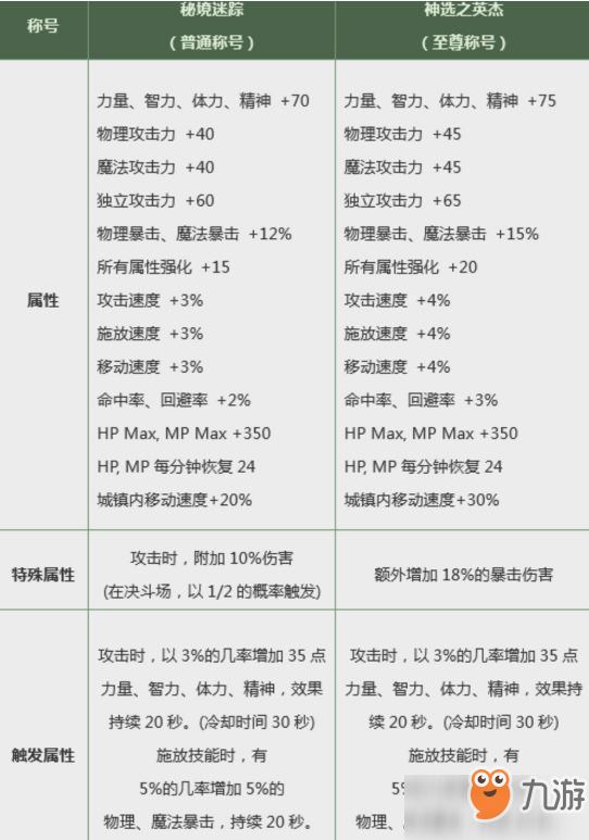 《dnf》称号获得攻略 神选之英杰称号属性一览