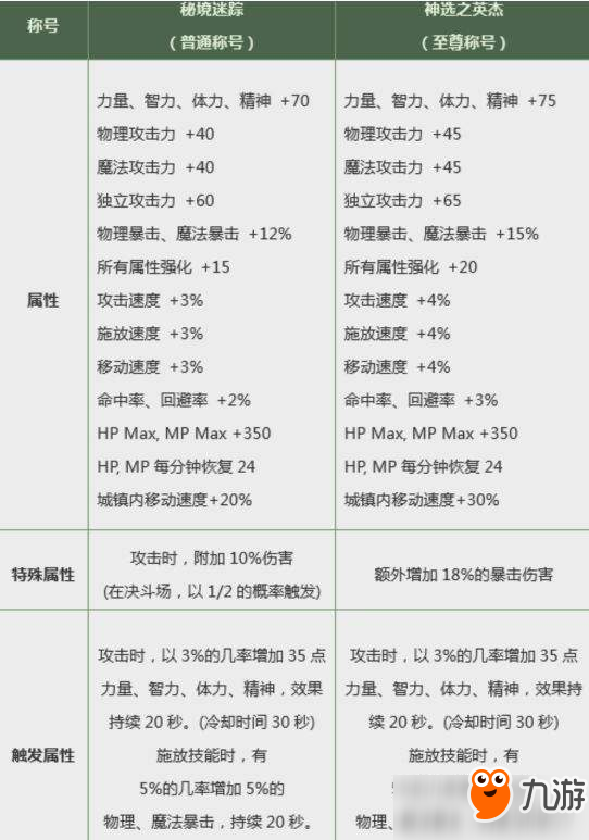 《dnf》年套称号加什么属性 2019春节年套称号属性效果介绍