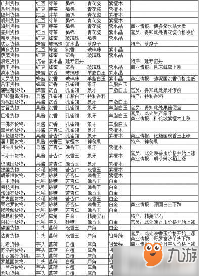 軒轅劍龍舞云山絲綢之路貨物表怎么樣 絲綢之路貨物表