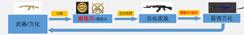 《CF手游》萬(wàn)化工坊系統(tǒng)怎么樣 萬(wàn)化工坊系統(tǒng)介紹