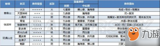 《長安幻世繪》秘境用哪個妖靈 秘境妖靈推薦