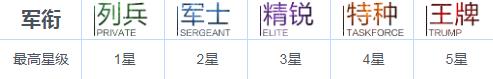 《战双帕弥什》军衔升级有什么材料 军衔晋升材料一览