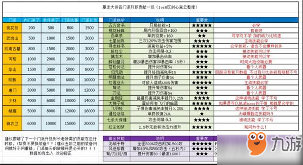 《暴走大俠》門派貢獻(xiàn)表怎么樣 門派貢獻(xiàn)表大全