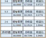 《明日方舟》戰(zhàn)地秘聞怎么樣 戰(zhàn)地秘聞刷圖收益一覽