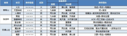 長安幻世繪秘境妖靈怎么選 秘境妖靈選擇與推薦理由