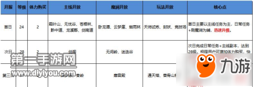 长安幻世绘开服三日怎么快速提升 开服三日快速提升攻略截图