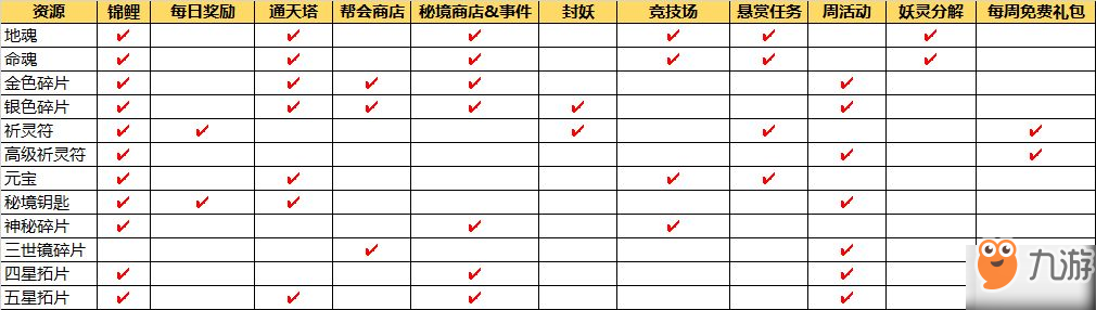 《長安幻世繪》祈靈符金色碎片拓片鑰匙資源介紹 刷資源技巧分享