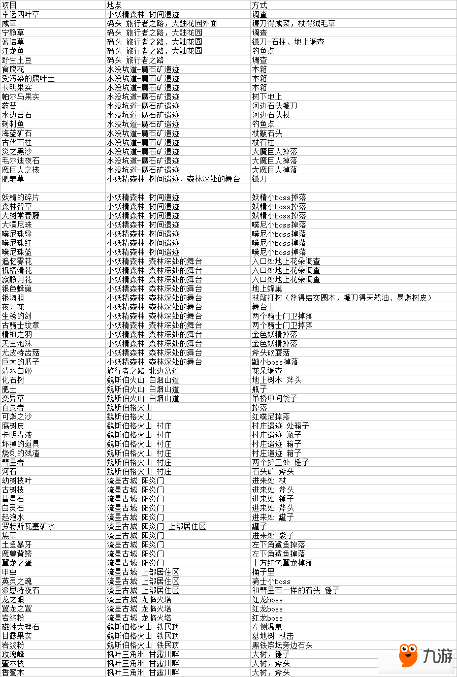 《萊莎的煉金工房》全素材掉落表格怎么樣 全素材掉落表格分享