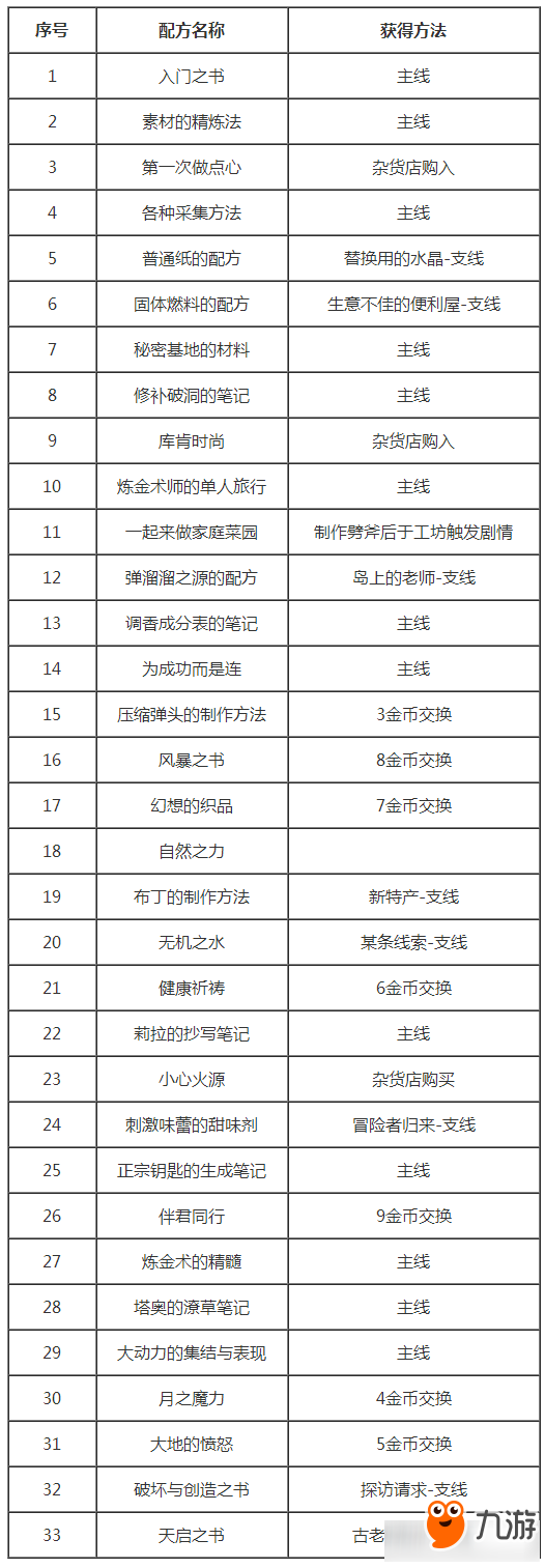 《萊莎的煉金工房》配方如何獲取 配方大全