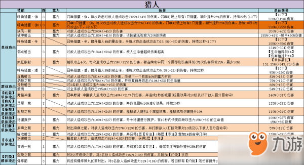 《不休的烏拉拉》獵人怎么加點 獵人加點推薦