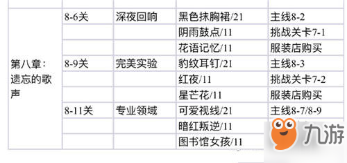 《閃耀暖暖》第八章必做套裝部件是什么 第八章必做套裝部件介紹