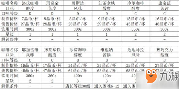 《雙生視界》有哪些咖啡種類(lèi) 咖啡種類(lèi)大全