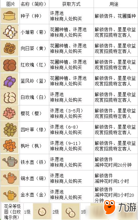 《动物餐厅》花园物品怎么获取 花园物品获取方法截图