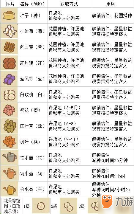 《动物餐厅》花园物品获取攻略 花园物品获取途径分享截图