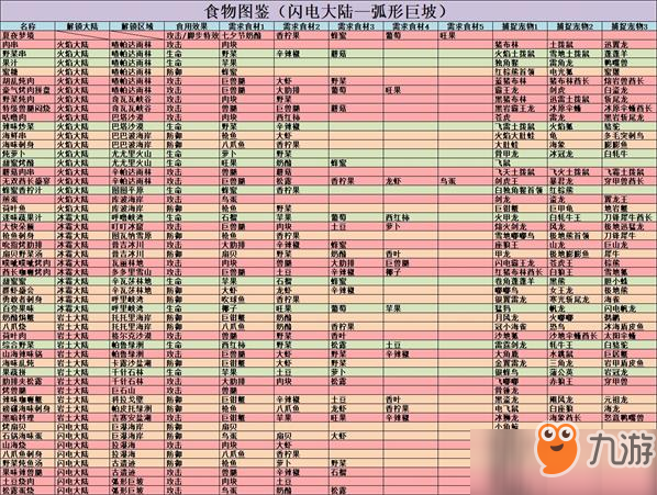 《不休的烏拉拉》食物要怎么搭配 食物配方及效果大全