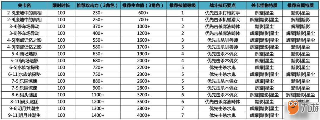 《消零世界》時限關卡怎么打 時限關卡速通攻略