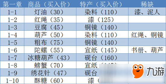 江湖悠悠怎么跑商 跑商攻略