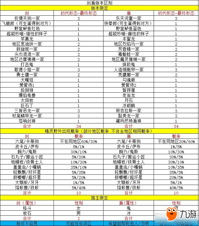 《宝可梦剑盾》两个版本有什么区别 剑和盾区别汇总一览