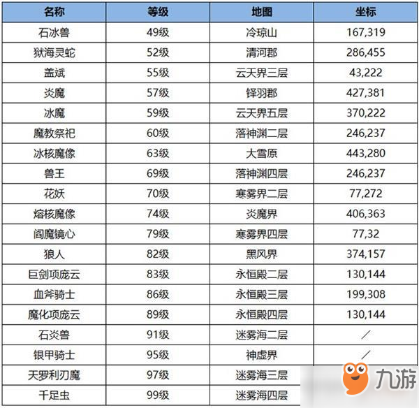 《雪鹰领主手游》世界首领坐标有哪些 世界首领坐标大全