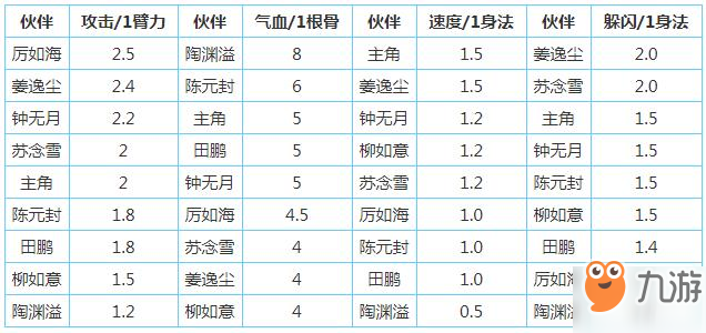 《烟雨江湖》角色如何加点 全角色加点攻略