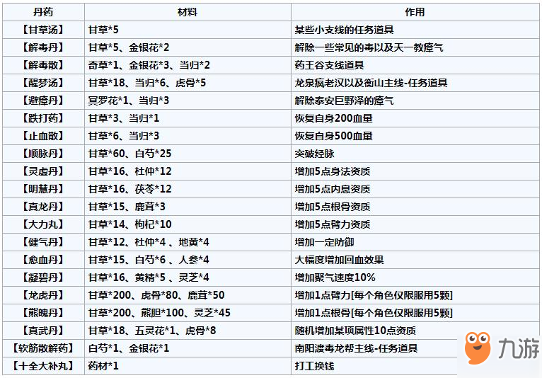 《烟雨江湖》丹药如何制作 丹药制作方法一览