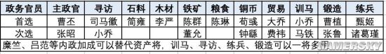 《三国志战略版》内政武将攻略 武将分配一览