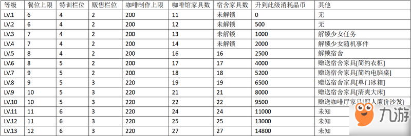 双生视界咖啡馆升级要什么 咖啡馆升级条件汇总截图