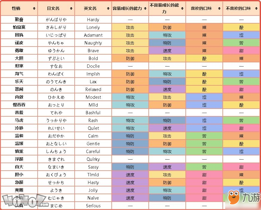 《寶可夢劍盾》性格怎么選擇 寶可夢性格加成介紹