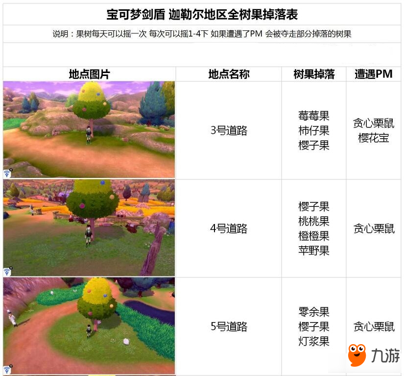 《寶可夢(mèng)劍盾》樹果掉落有哪些 迦勒爾地區(qū)全樹果掉落一覽