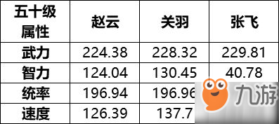 《三国志战略版》五虎关张赵怎么搭配 五虎队阵容介绍