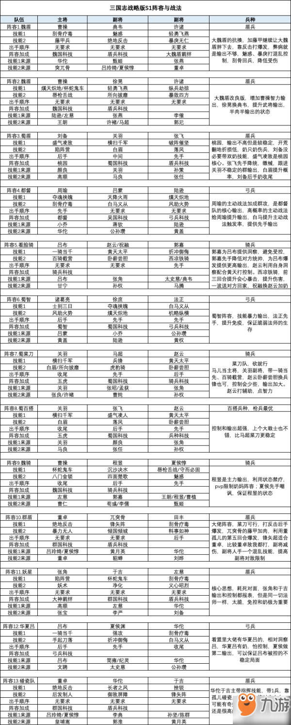 《三國(guó)志戰(zhàn)略版》S1陣容戰(zhàn)法怎么搭配 S1陣容戰(zhàn)法搭配方法