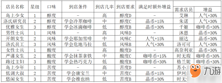 《雙生視界》咖啡廳收益怎么提高 咖啡廳收益攻略