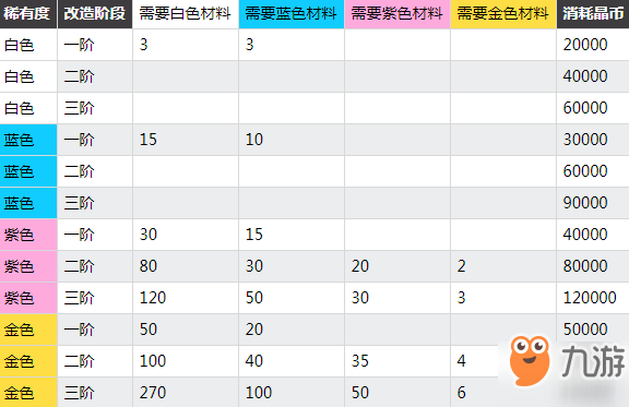 《雙生視界》卡牌突破要多少材料 卡牌突破所需材料一覽