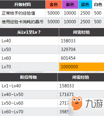 《雙生視界》武器強化攻略 突破要多少經驗