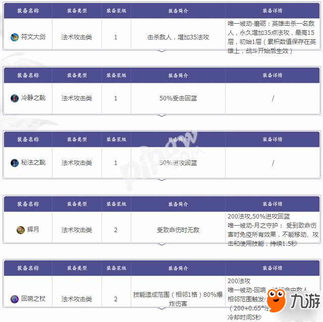 《王者榮耀》模擬戰(zhàn)法術裝備有哪些 法術裝備詳解