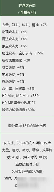 《DNF》神选之英杰称号怎么样 神选之英杰称号加成属性一览