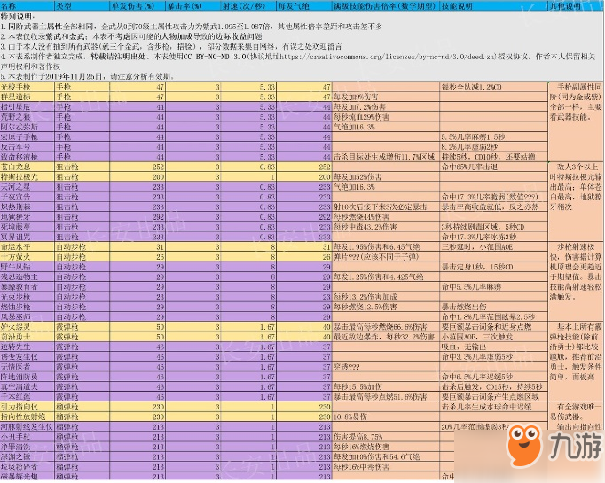 《雙生視界》武器怎么樣 武器分析一覽表匯總