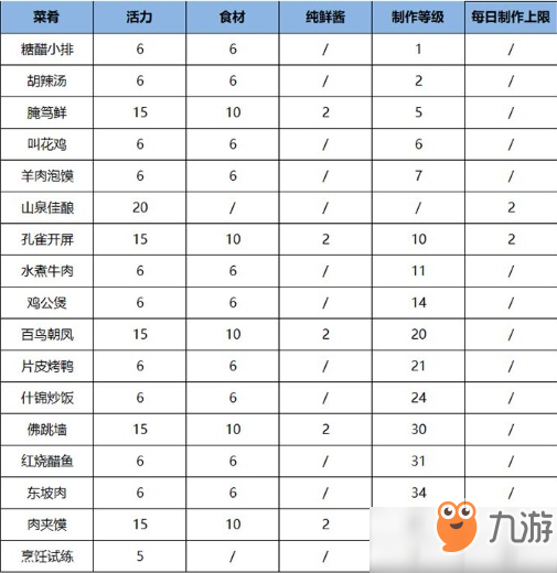 《雪鹰领主手游》烹饪菜肴怎么制作 烹饪菜肴制作配方攻略截图