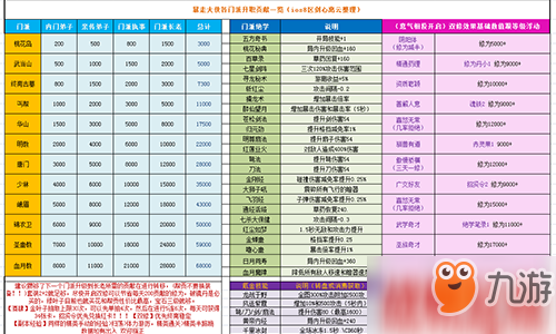 《暴走大俠》門派貢獻有什么用 各門派貢獻表一覽