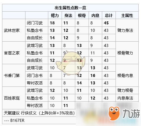 《煙雨江湖》初始出生攻略 屬性點(diǎn)數(shù)推薦