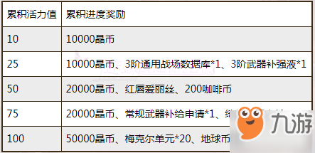 《雙生視界》怎么快速做滿100點活躍度 快速做滿100點活躍度方法