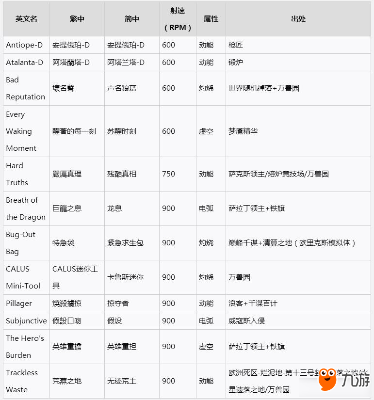 《命运2》微型冲锋枪在哪 微型冲锋枪出处一览截图