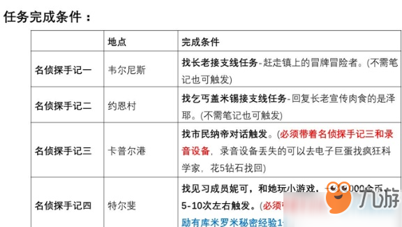 《伊洛納》名偵探隱藏任務(wù)怎么做 名偵探隱藏任務(wù)攻略